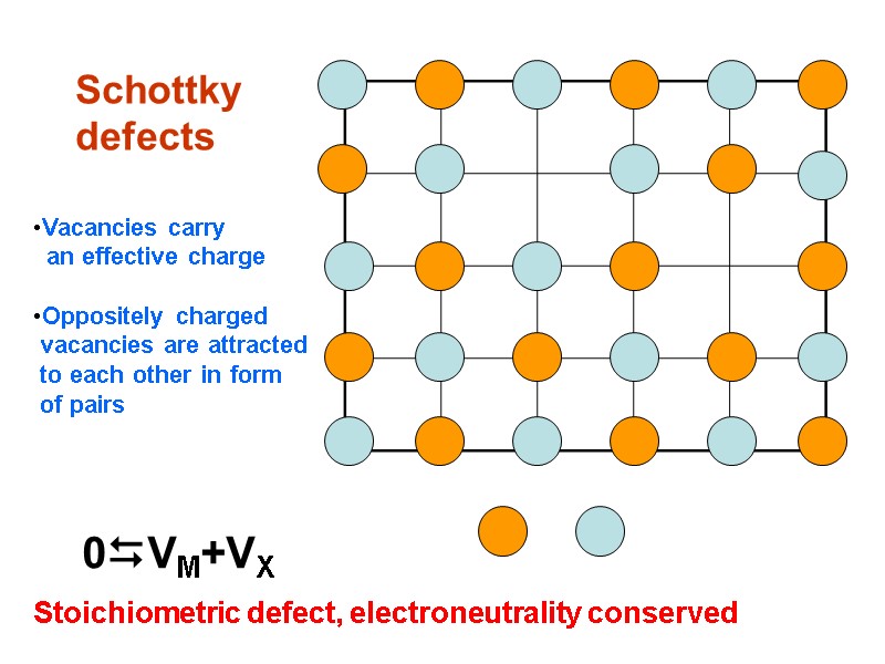 Schottky  defects 0VM+VX Stoichiometric defect, electroneutrality conserved Vacancies carry   an effective